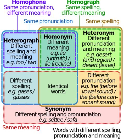 The Difference Between Homonyms Homophones And Homographs