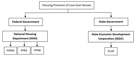 It's a good thing the best housing loans in malaysia can help fund the home of our dreams! Structure of Housing Provision of Low-Cost Houses in ...