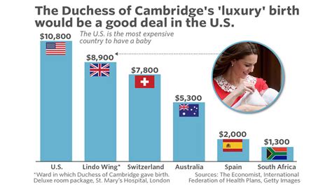 Kate Middleton’s ‘luxury’ Birth Cost Less Than The Average U S Birth Marketwatch