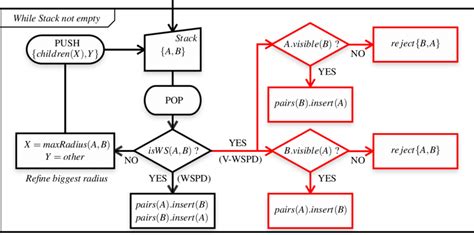 Schematic Algorithm For Function Checkpaira B Algorithm 1 Line 8