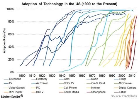 non fungible tokens and the adoption s curve osprey funds