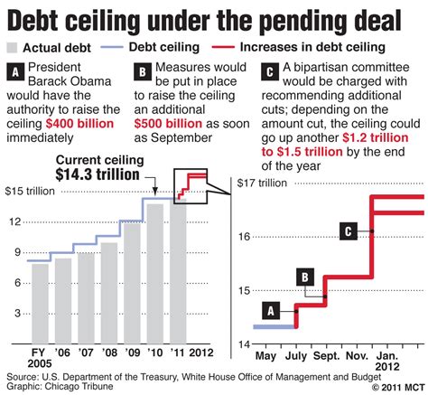 The united states debt ceiling or debt limit is a legislative limit on the amount of national debt that can be incurred by the u.s. Senate passes debt ceiling rise by big margin - Boulder Weekly