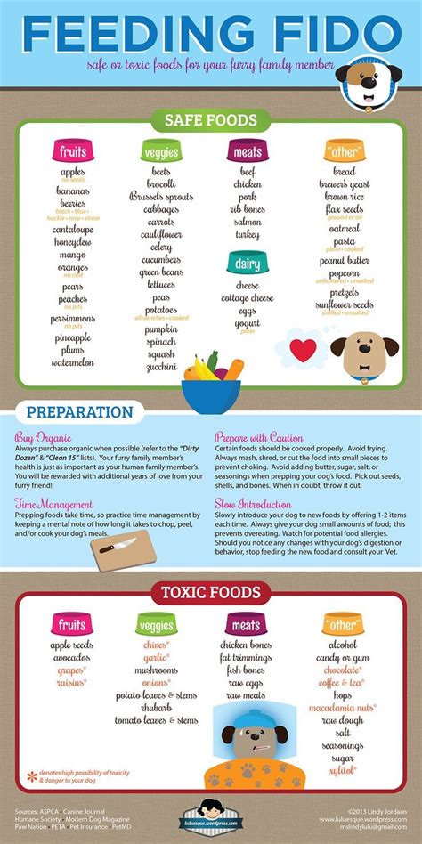 While many human foods are safe to feed your dog, many are unsafe. Feeding Fido: Safe Foods for Dogs | Toxic foods for dogs ...