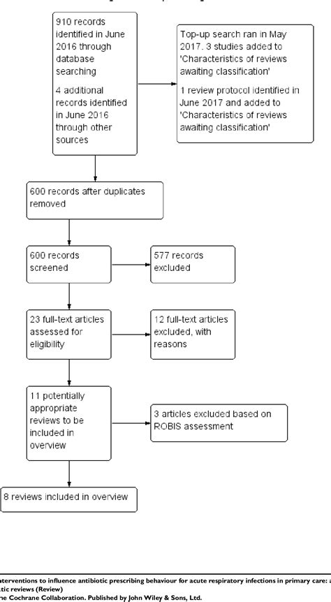 Figure 1 From Clinician Targeted Interventions To Influence Antibiotic