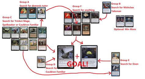 Tutorial How To Build A Edh Deck Around A 2 Card Combo R