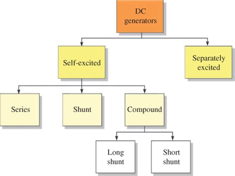 Dc Generator Types Working Parts Classification Of Dc Generators