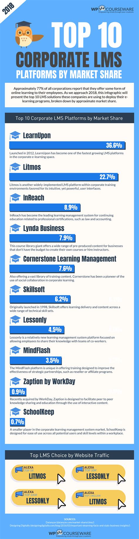 Top 10 Corporate Learning Management Systems For 2018 Fly Plugins