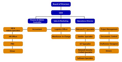 Project Organization Chart