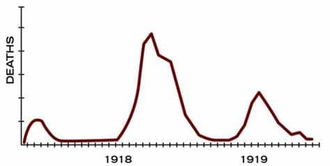 During the spanish flu pandemic, people stopped distancing too early, leading to a second wave of infections that was deadlier than the first, epidemiologists in fact, one large gathering near the end of the first wave in 1918 helped fuel the deadlier second wave. 1918 Pandemic Influenza: Three Waves | Pandemic Influenza ...