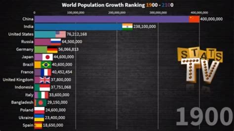World Population Growth Ranking 1900-2100 - YouTube