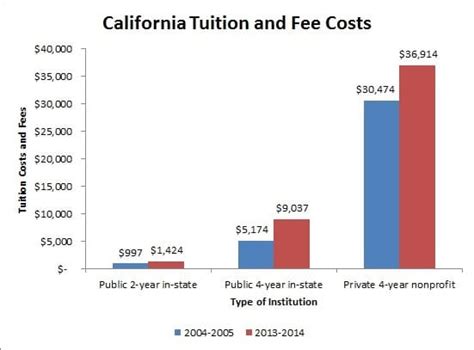 Colleges And Universities In California Ca