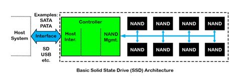 Solid State Drive Primer 7 Controller Architecture Basic Overview