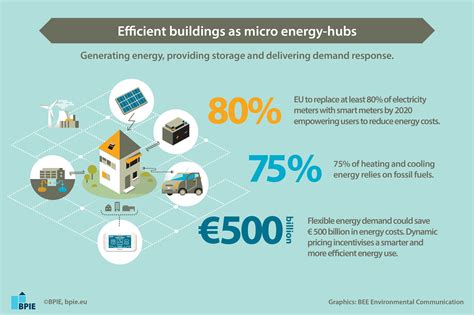 Infographic Efficient Buildings As Micro Energy Hubs Bpie