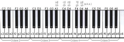 How To Read Piano Tabs Tablature Chords Sheet Music Notes Blues