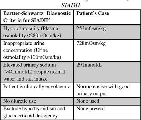 Table 1 From Syndrome Of Inappropriate Anti Diuretic Hormone Secretion