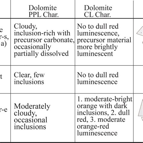 Dolomite Classification Chart With Characteristics Char Of Each