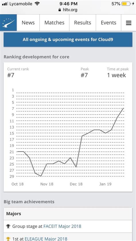 Maybe you would like to learn more about one of these? Proud of the boys... jumped from #29 to #7 in HLTV ...