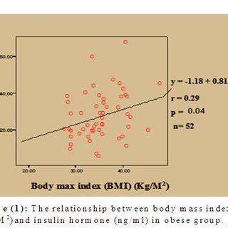 The Relationship Between Body Mass Indexes BMI Kg M2 And Insulin