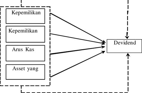 Gambar 2 Model Hipotesis Penelitian Download Scientific Diagram