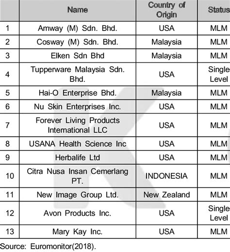 Malaysia top companies list and ranks of 2020, malaysia largest companies list and ranks of 2020. Top Mlm Opportunities Top 10 Direct Selling Companies ...