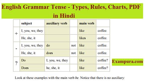 English Grammar Tense Types Rules Charts PDF In Hindi EXAMPURA