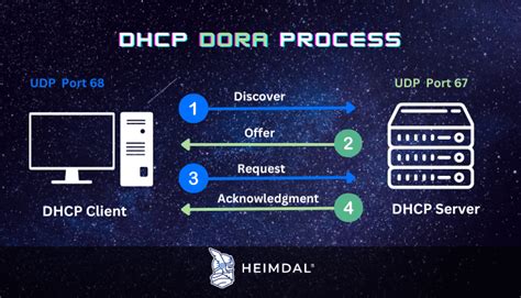 What Is Dynamic Host Configuration Protocol Dhcp