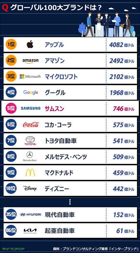 ブランド価値世界5位のサムスン電子を上回るグローバル企業は？ Chosun Online 朝鮮日報