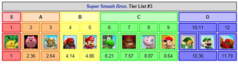 Tier List Characters Smash Bros Club Website