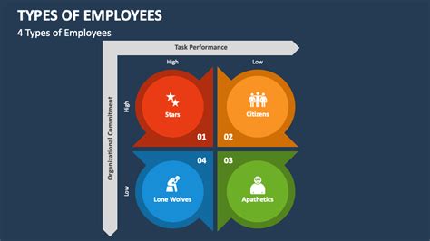 Types Of Employees Powerpoint Presentation Slides Ppt Template