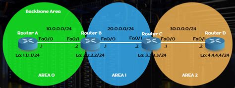 Ospf Virtual Link Configuration On Packet Tracer Ipcisco Hot