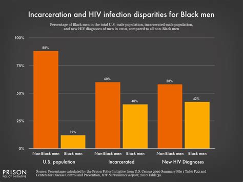 50 shocking facts incarceration rates among black men 2023