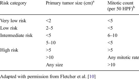 Nih Fletcher Criteria For Gist Risk Assessment Download Table