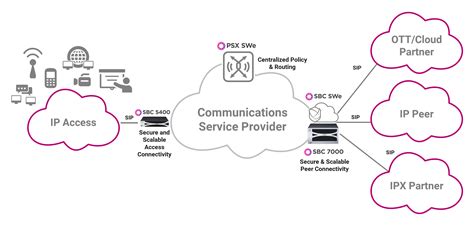 Sip Trunking Network To Network Interconnection Ribbon Communications
