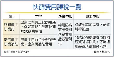 See full list on taoyuan17fly.com 企業防疫支出 可列費用減稅 - A12 稅務法務 - 20210609 - 工商時報
