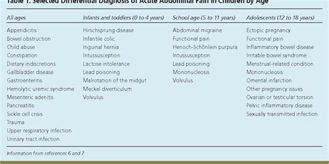 Table 1 From Acute Abdominal Pain In Children Semantic