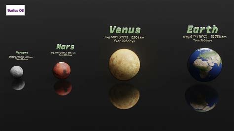 Solar System Planets Comparison 3d Blender Animation Finished