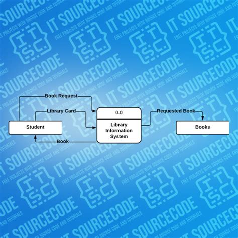 Dfd For Library Management System Data Flow Diagram
