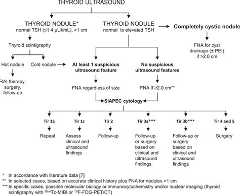 Diagnostic Algorithm For Patients Presenting With Thyroid Nodules Download Scientific Diagram