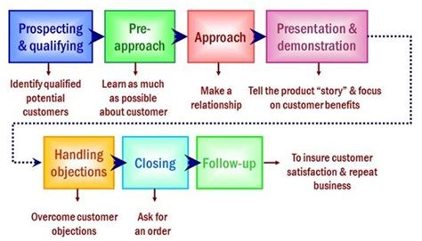 Personal Selling Process 7 Steps Prospecting Skills Development