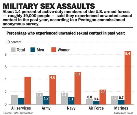 Sexual Assault Claims Drop Among Military Women Conservative News