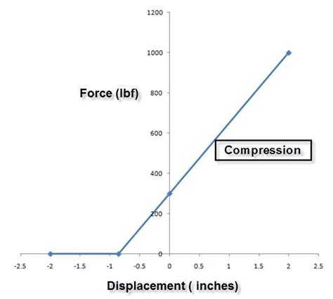 Spring Force Deflection Curve Download Scientific Diagram