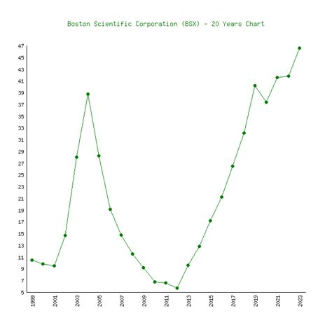 Boston Scientific Bsx 6 Price Charts 1999 2023 History