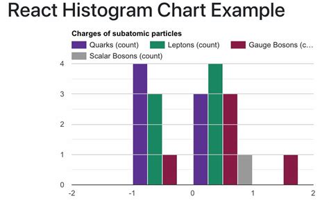 React Js Histogram Segmented Columns Chart Tutorial Laptrinhx
