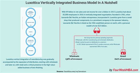 Luxottica Vertically Integrated Business Model In A Nutshell Fourweekmba
