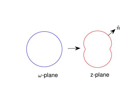 The mapping from a unit circle on ω−plane to a simply-connected domain ...