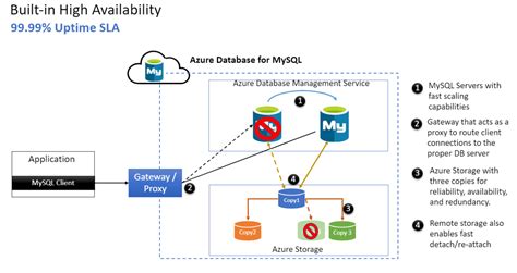 Alta Disponibilidad Azure Database For MySQL Microsoft Learn