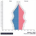Population of Albania 2025 - PopulationPyramid.net