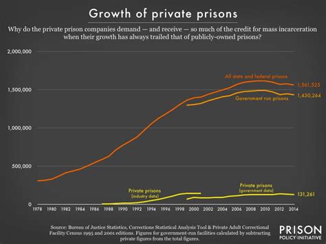 Are Private Prisons Driving Mass Incarceration Prison Policy Initiative