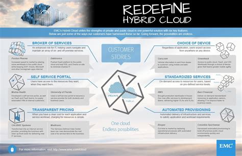EMCs Hybrid Cloud Unites The Strengths Of Private And Public Cloud In
