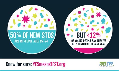 “yes Means Test” Empowers Sexually Active Young Adults To Get Tested